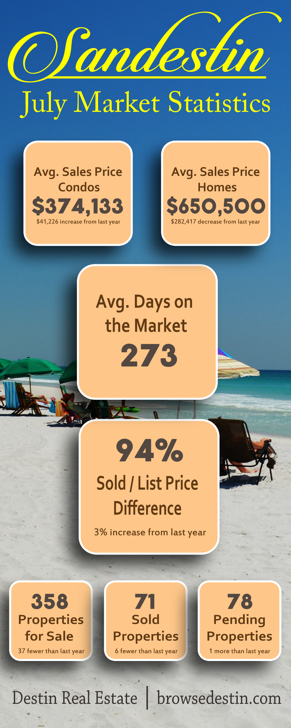 Sandestin real estate stats for July 2015