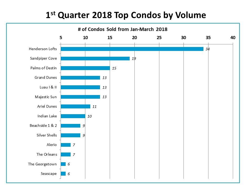 2018 top condo sales in Destin