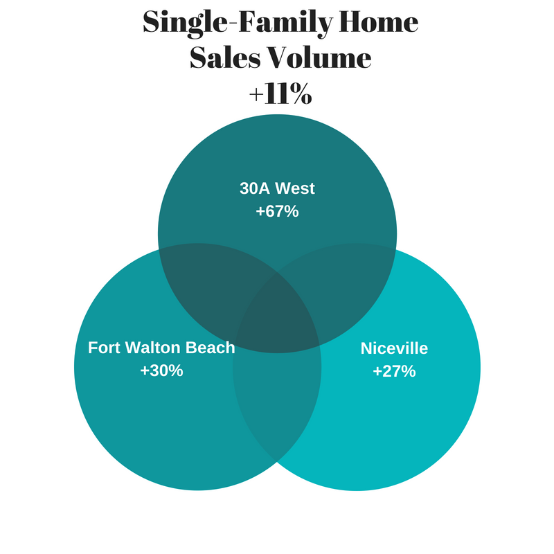 single-family home sales volume