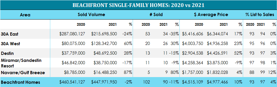 2020 vs 2021 beachfront home sales near Destin, Florida