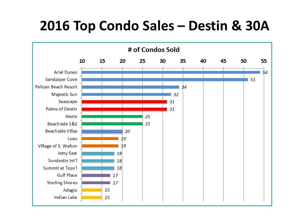 2016 top condo sales in Destin and 30A