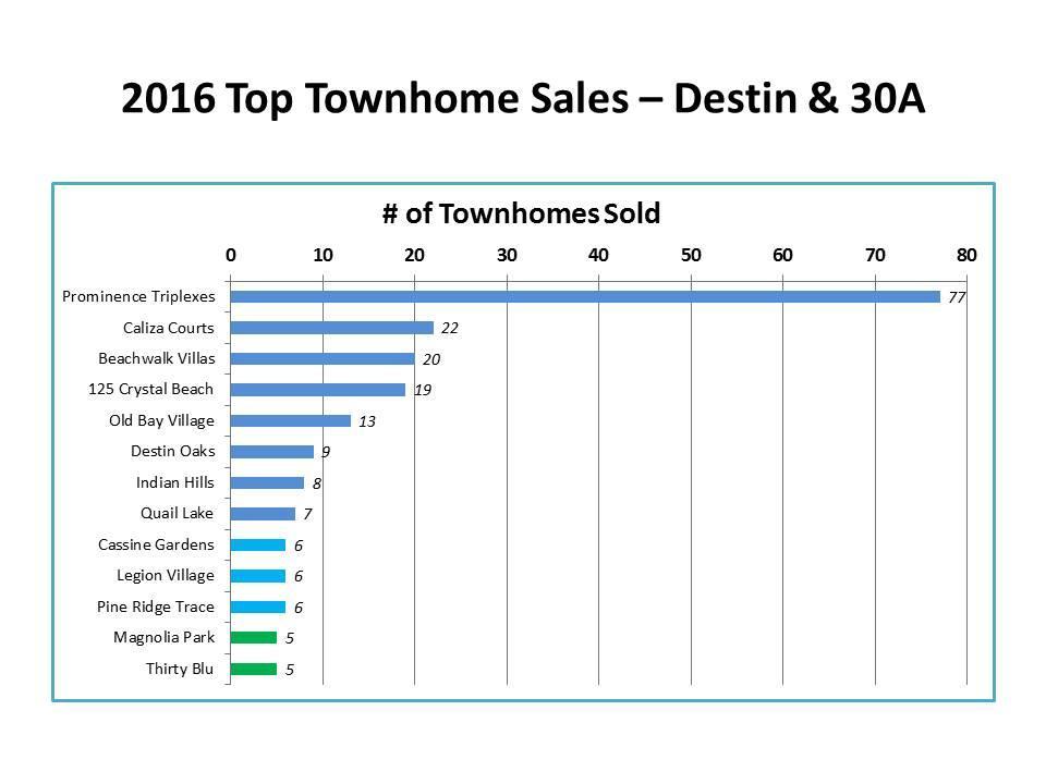 2016 Top Townhome Sales in Destin and 30A
