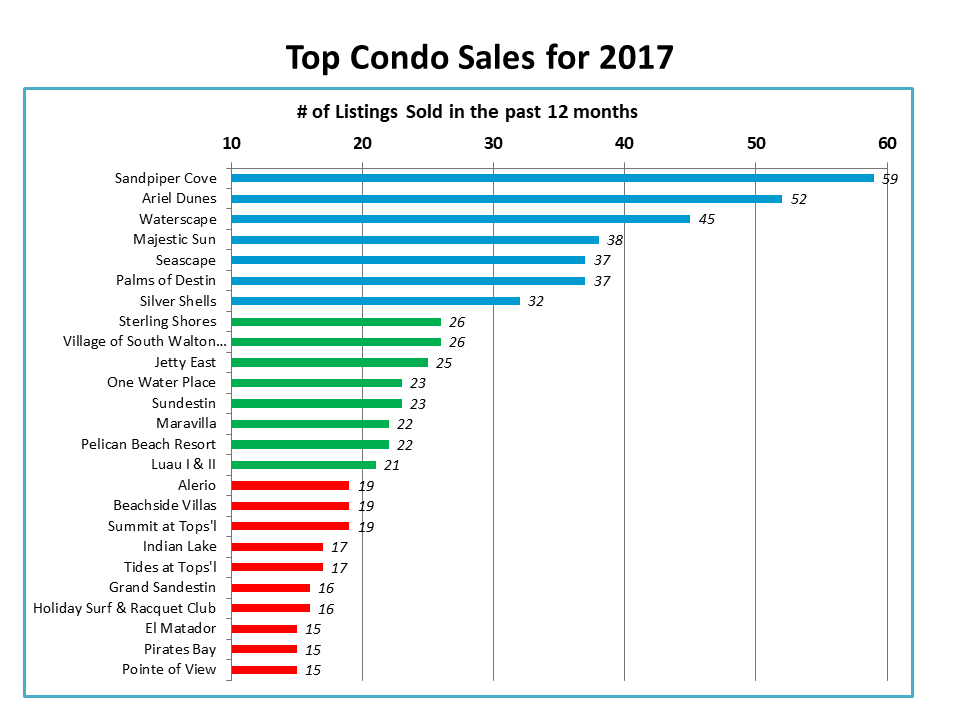 2017 top condo sales in Destin