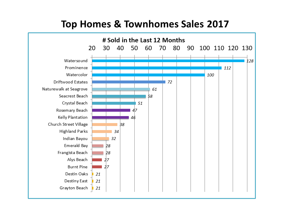 top-selling-destin-neighborhoods-2017