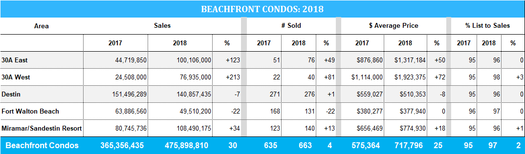2018 stats for beachfront condo sales in Destin and 30A