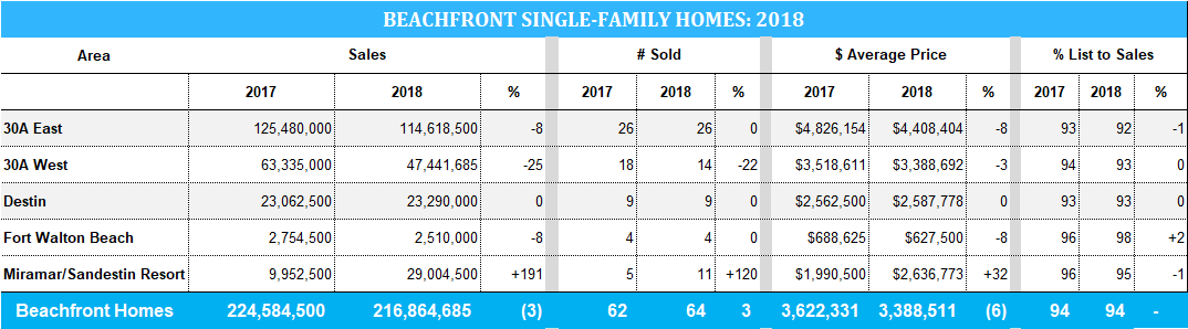 2018 stats for beachfront homes in Destin and the 30A
