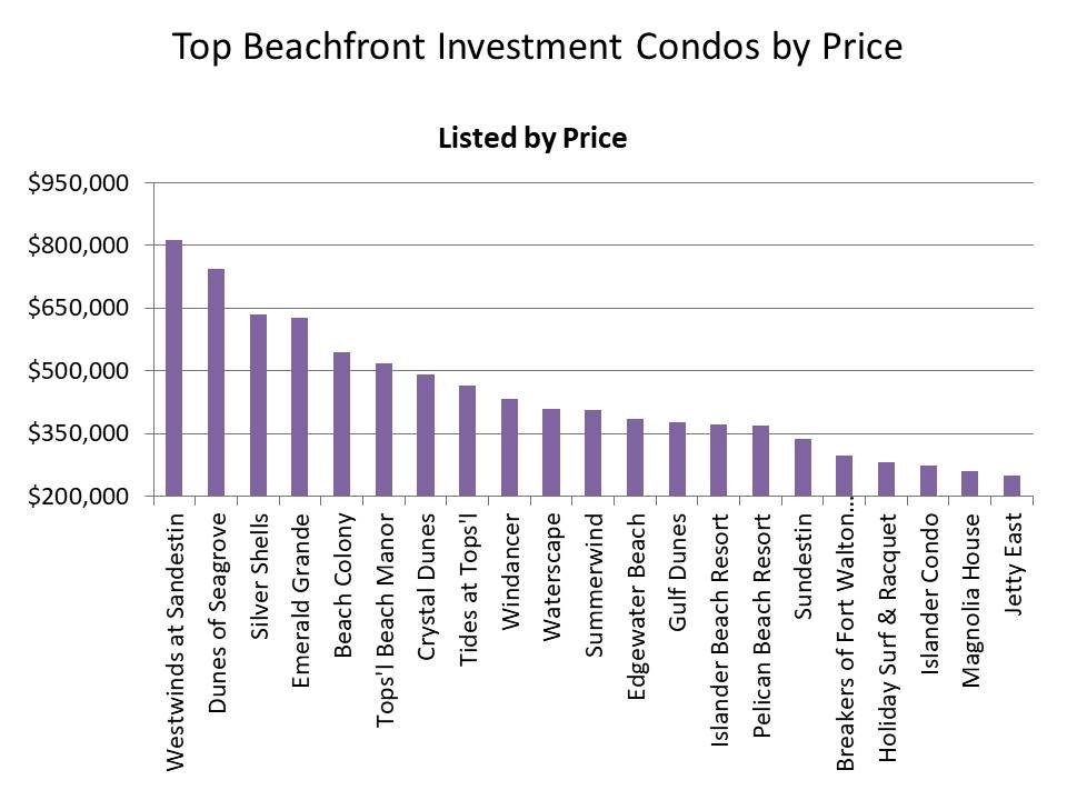 2018 top beachfront investment condos
