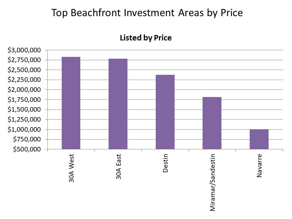 2018 top beachfront investment homes