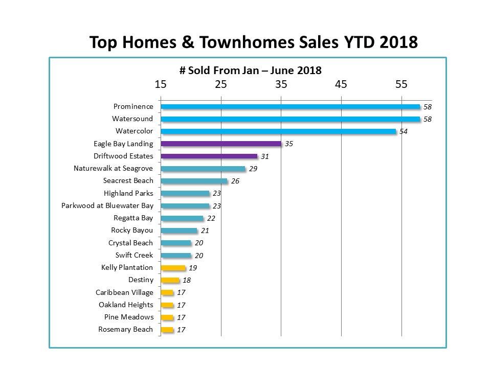 top home and townhome sales ytd in Destin and 30A