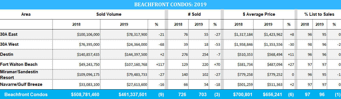 2019 stats for beachfront condo sales in Destin and 30A