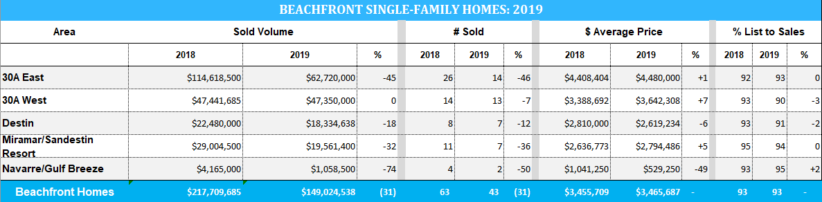 2019 stats for beachfront homes in Destin and the 30A