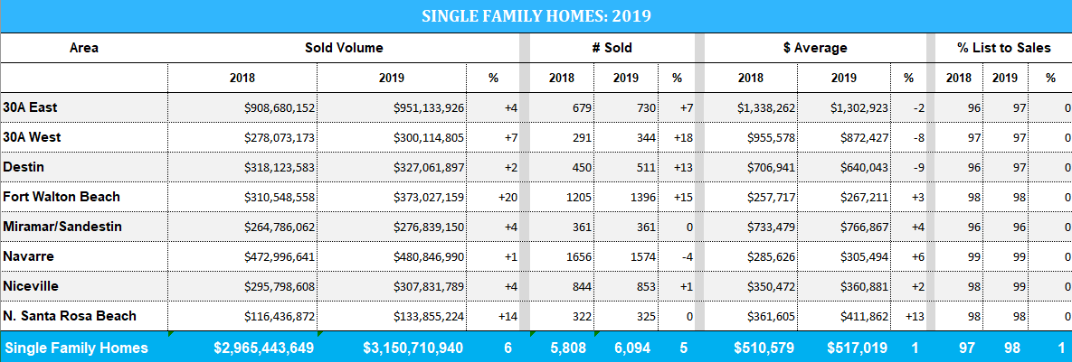 2019 stats for Destin & 30A home sales