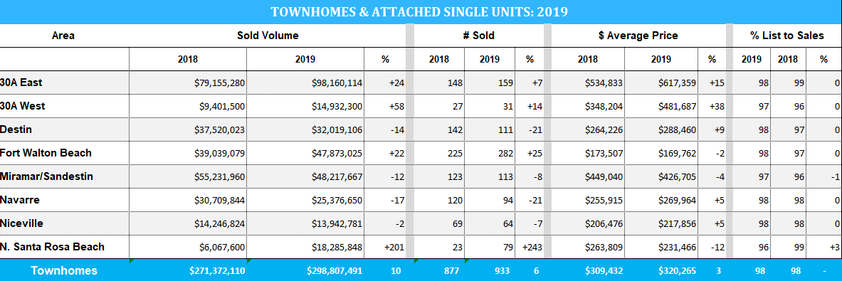 2019 stats for townhome sales in Destin and 30A