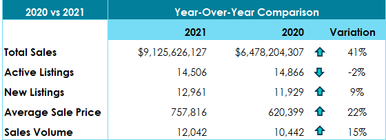 2020 vs 2021 real estate sales comparison for Destin, Florida
