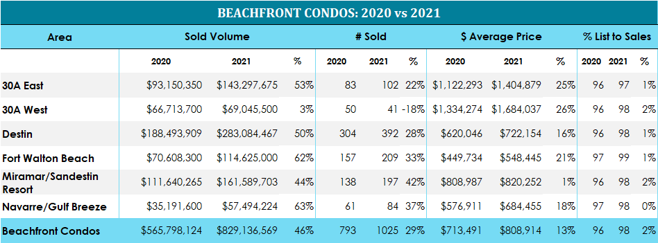2020 vs 2021 beachfront condo sales near Destin, Florida