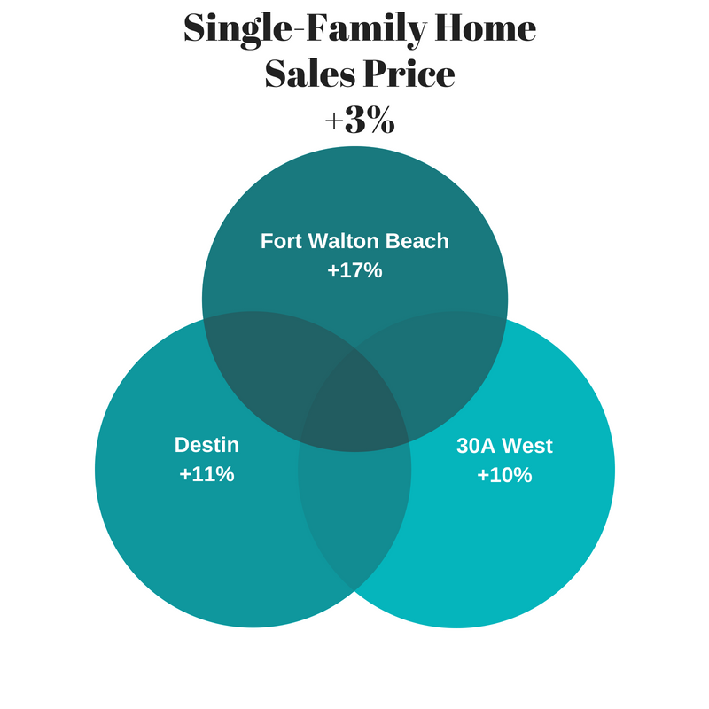 single family home sales price increases