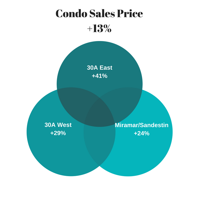 top areas for condo sales increases