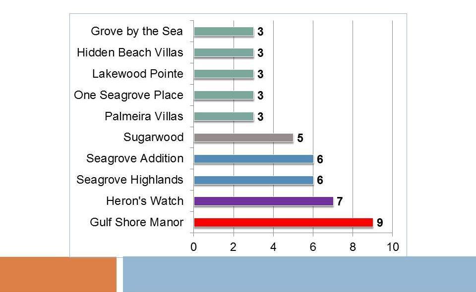 Popular Seagrove Beach Areas by Volume 