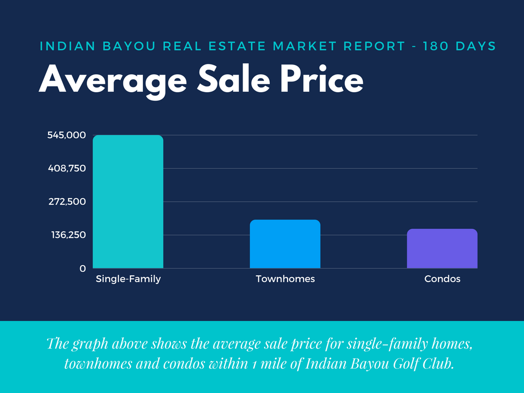 Homes around Indian Bayou average sale price