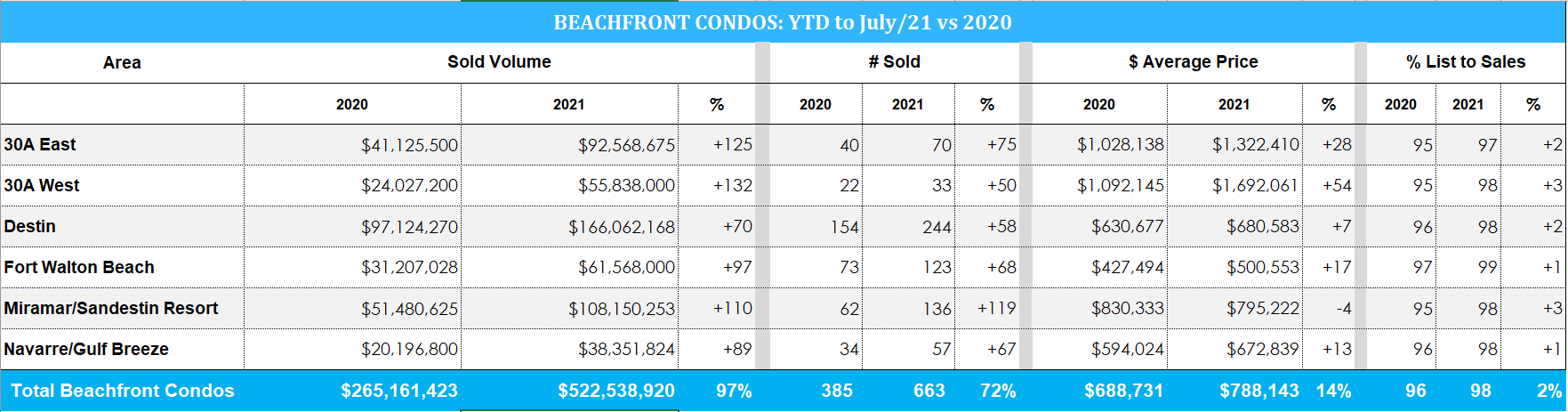 2021 Beachfront Condos Stats and Trends