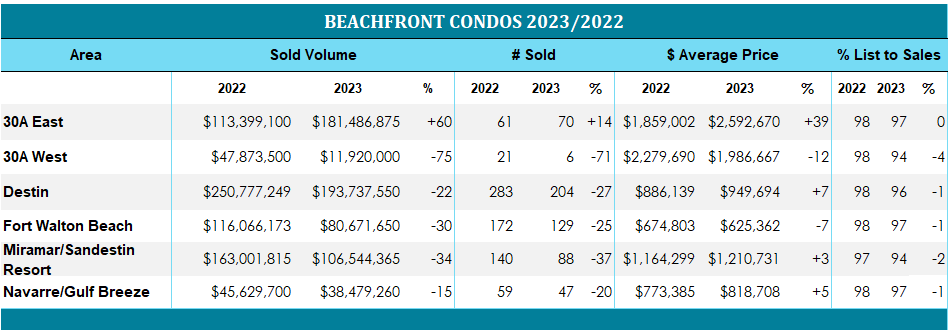 2022 beachfront condo sales in Destin and surrounding Gulf Coast