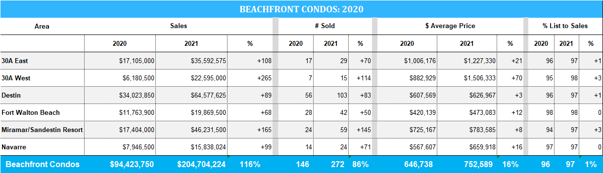 Jan-Mar 21, beachfront condo sales in the Destin, FL market
