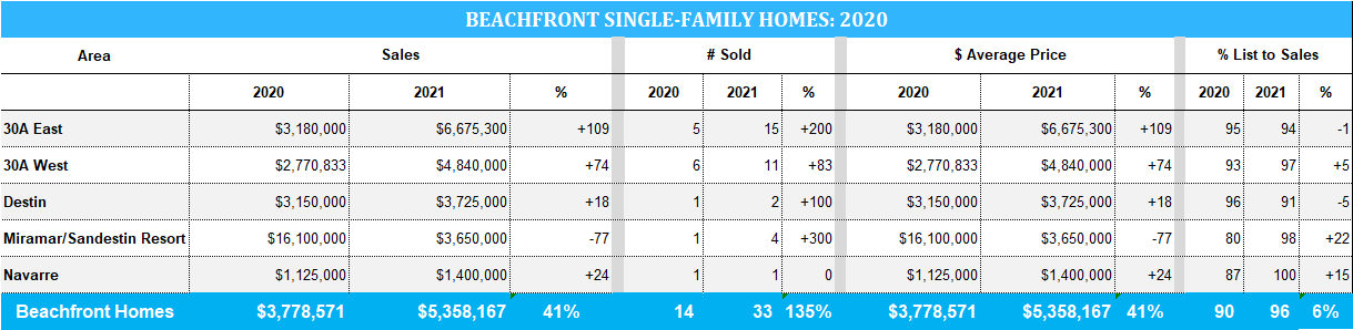 Jan-Mar 21, beachfront single-family home sales in the Destin, FL market