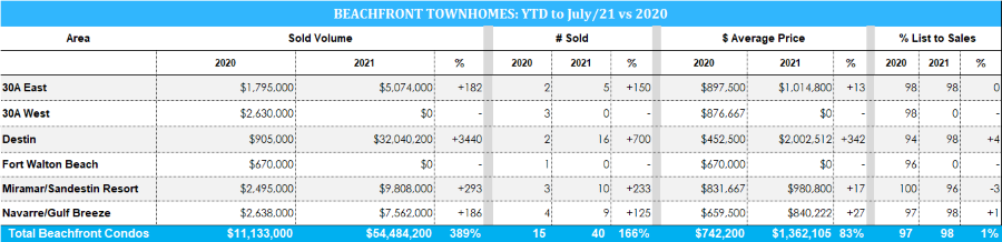 2021 Beachfront townhome stats - Destin and Emerald Coast
