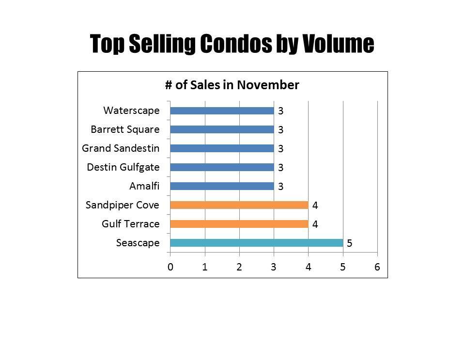 top condo sales for November in Destin and 30A