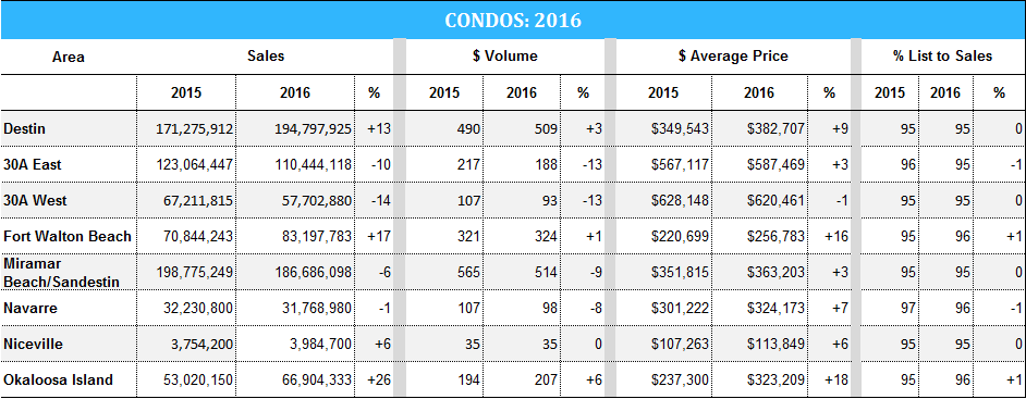 2016 condo stats for Destin and the 30A