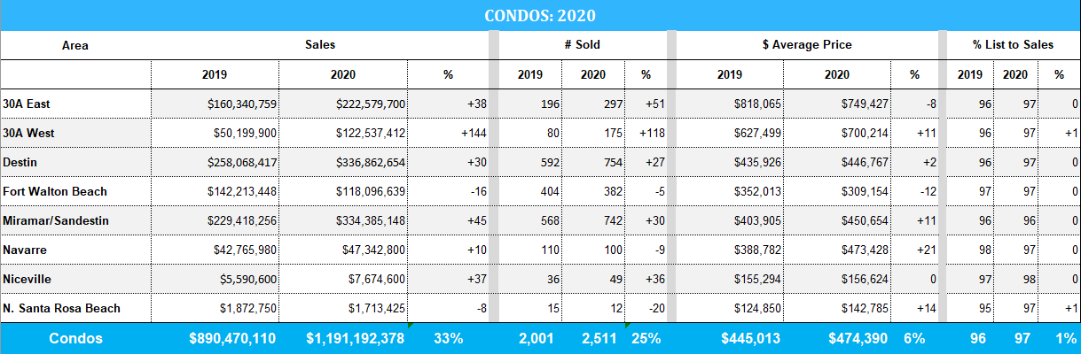Condo sales in Destin 2020