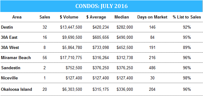 Destin condo stats July 2016