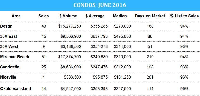 June 2016 condo stats for Emerald Coast