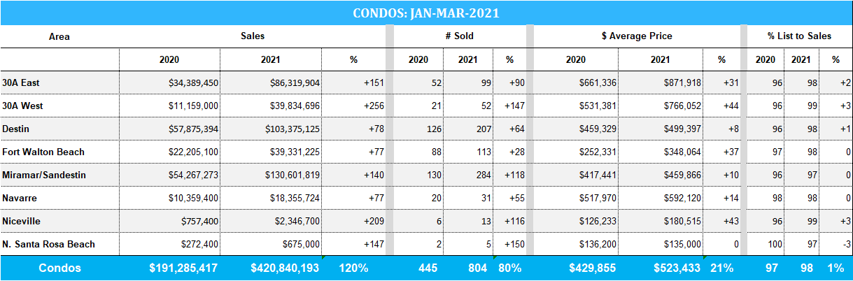 Jan-Mar 21, condo sales in the Destin, FL market