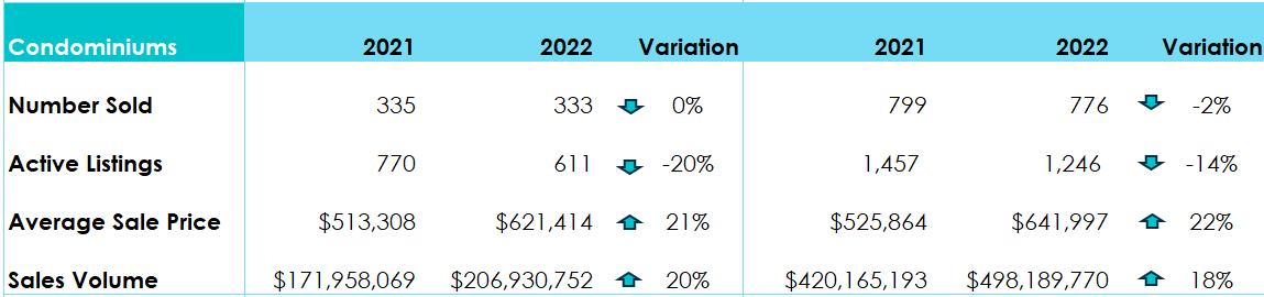 March 2022 Condo Sales - Destin & 30A