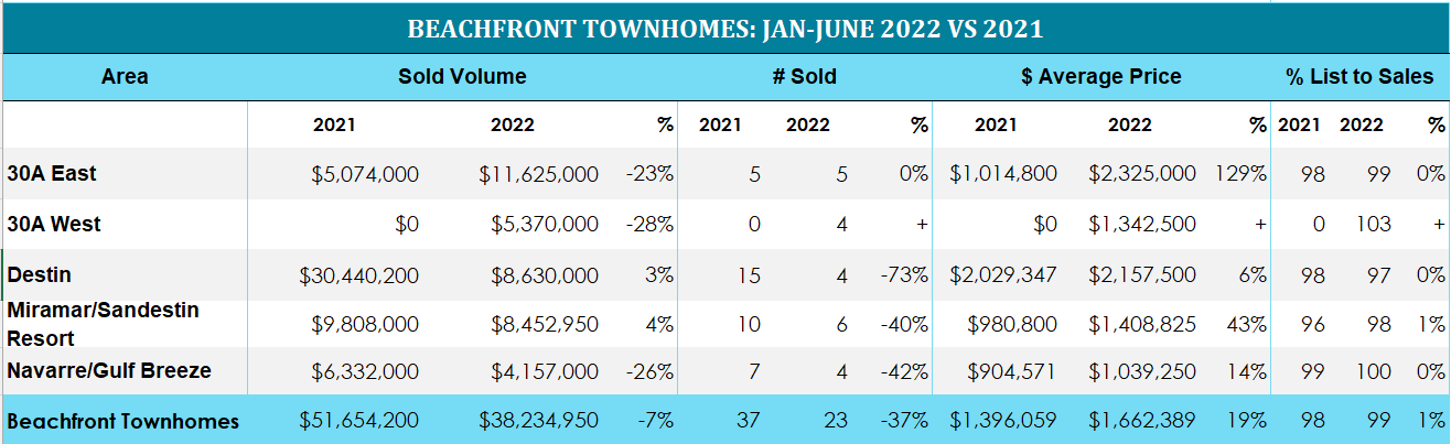 Destin beachfront townhome sales from Jan to June 2022