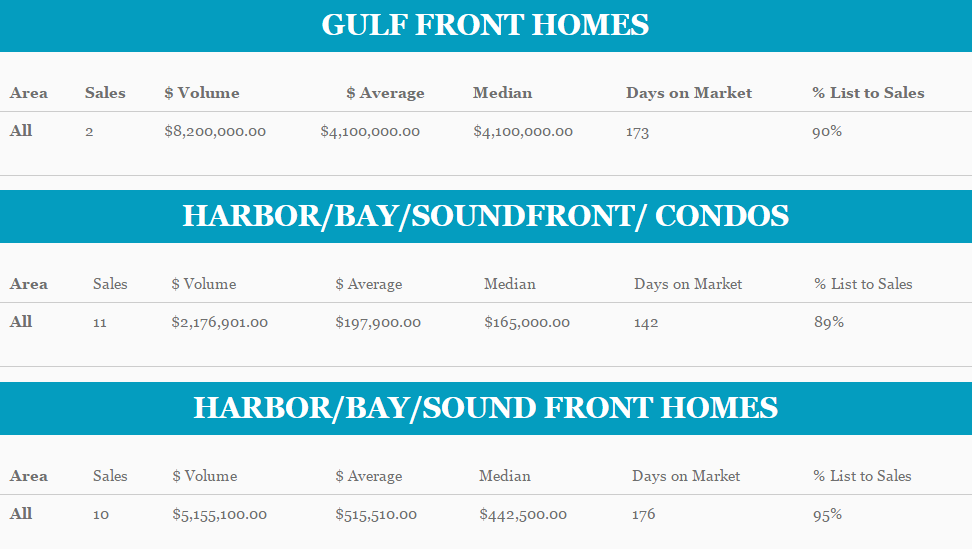 Destin FL stats for Gulf and harbor homes & condos