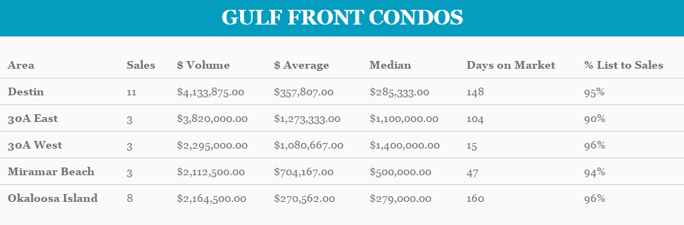 Destin Gulf front condo sales for January 2016