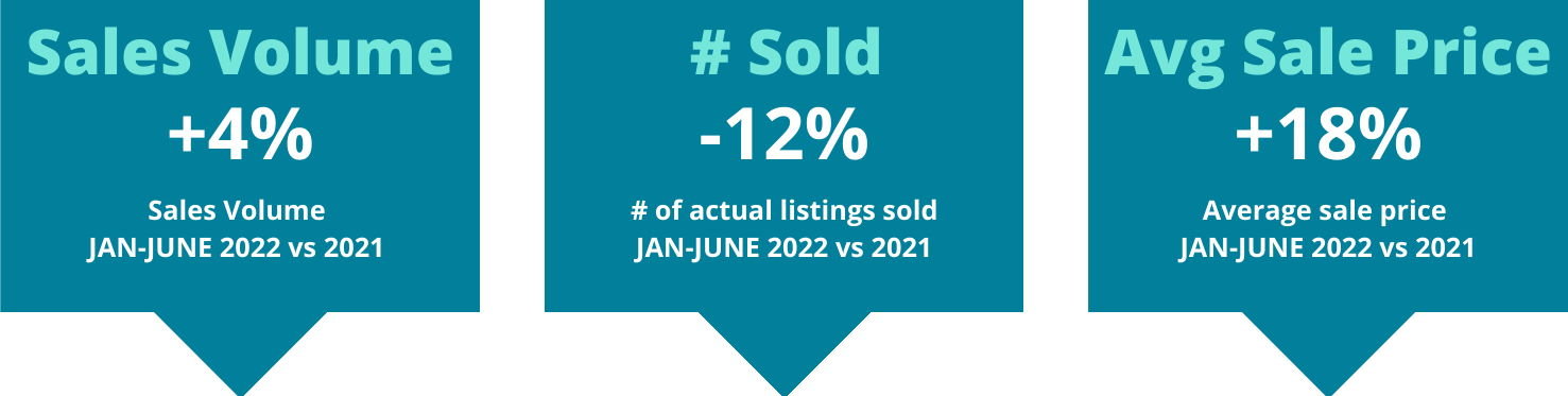 Destin real estate stats from Jan-June 2022