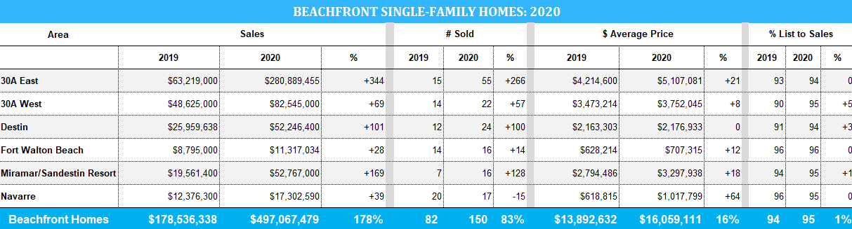 Destin beachfront single-family stats 2020