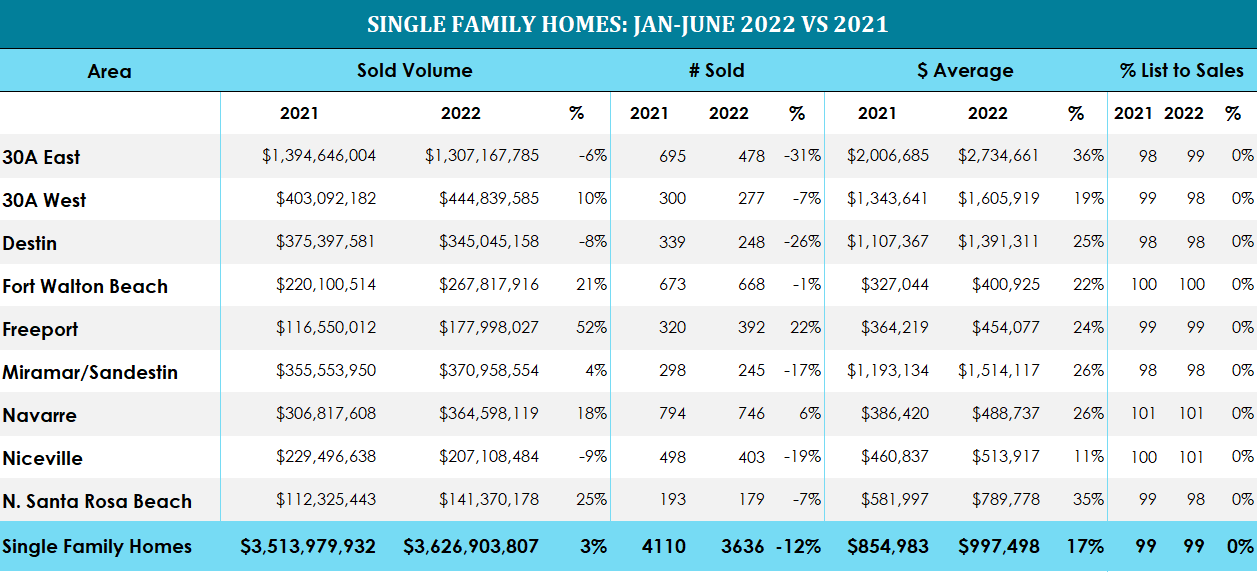 Destin single-family home stats for June 2022