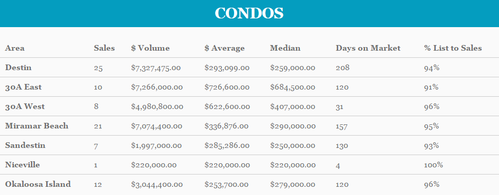 Market stats for Destin FL condo sales