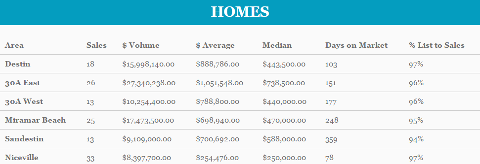 January market stats for homes in Destin FL