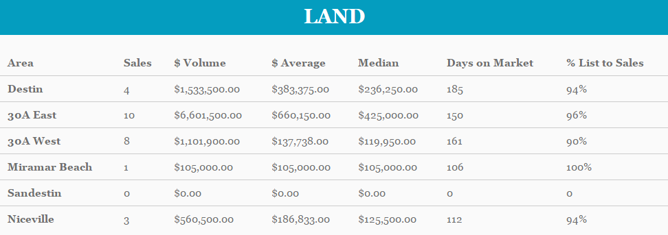 Market stats for Destin FL land sales