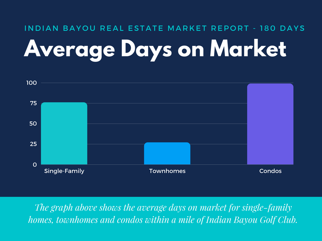 Homes around Indian Bayou average days on market