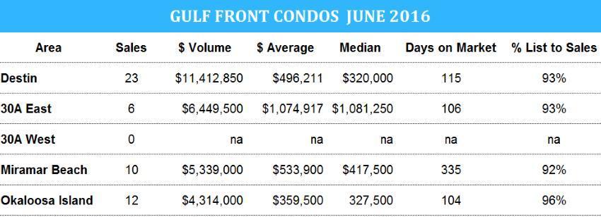 Gulf front condo stats for Destin June 2016