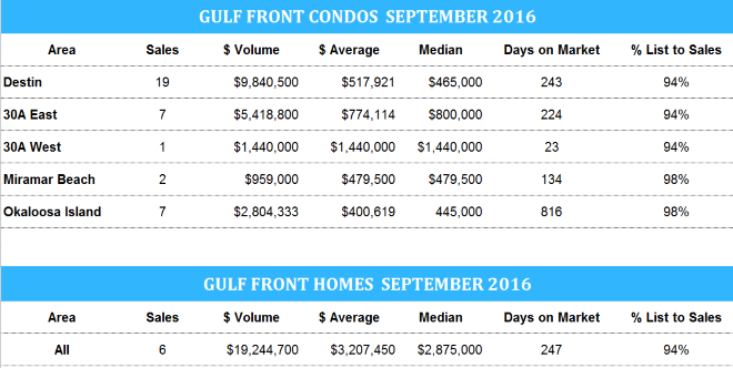 Gulf front stats for September 2016, Destin