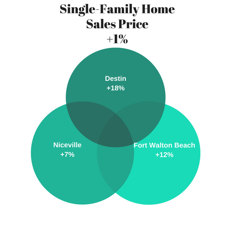 Destin home prices for August 2018