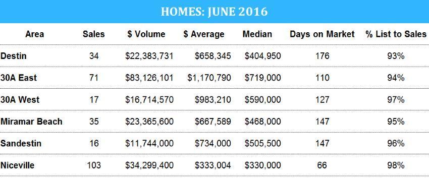 Emerald Coast market stats June 2016