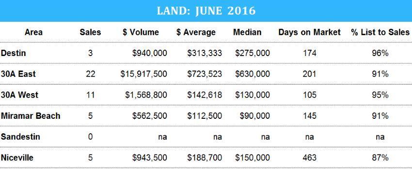 Destin land stats for June 2016
